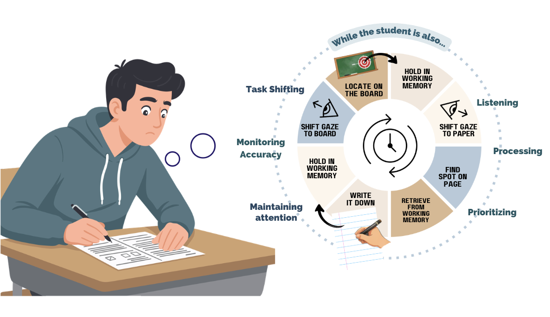ADHD and Taking Notes: Why It’s So Hard to Write and Listen at The Same Time